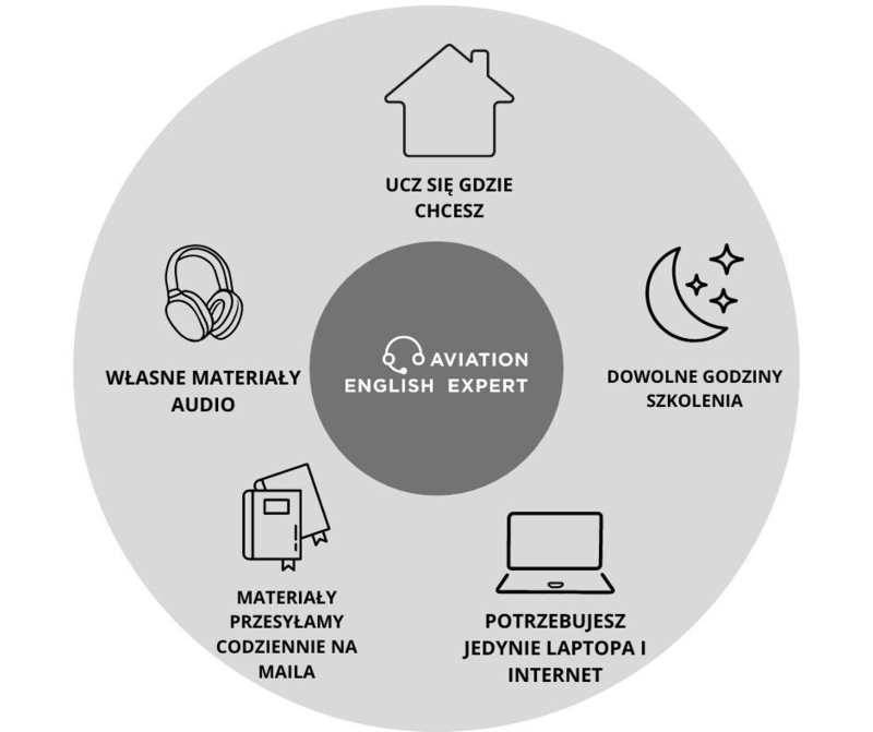 Indywidualny kurs on-line